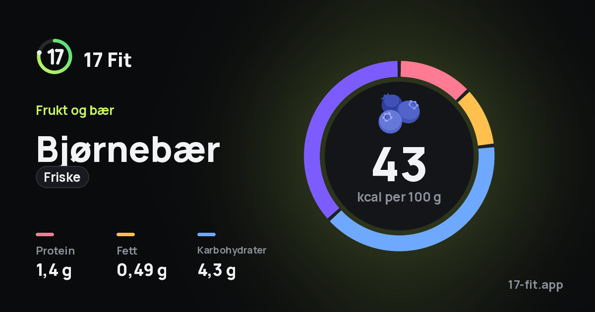 Bjørnebær (friske): 43 kcal per 100 g, 1,4 g protein, 0,49 g fett, 4,3 g karbohydrater.