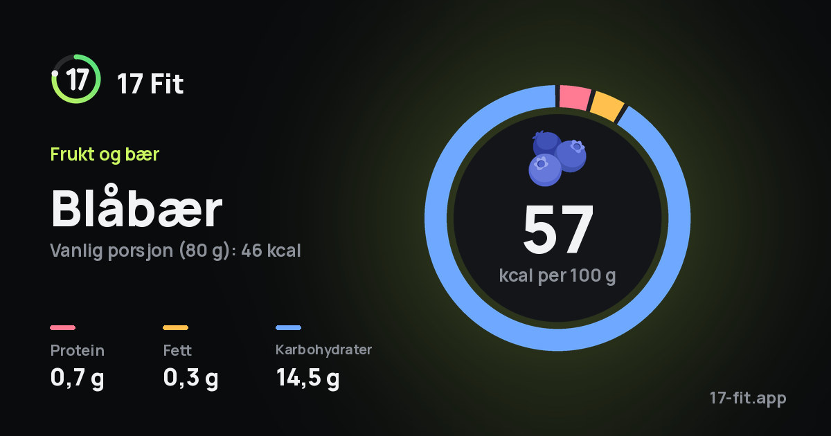 Blåbær: 57 kcal per 100 g, 0,7 g protein, 0,3 g fett, 14,5 g karbohydrater.