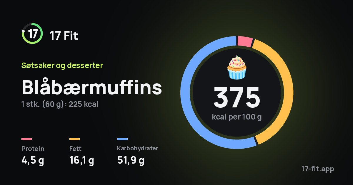 Blåbærmuffins: 375 kcal per 100 g, 4,5 g protein, 16,1 g fett, 51,9 g karbohydrater.