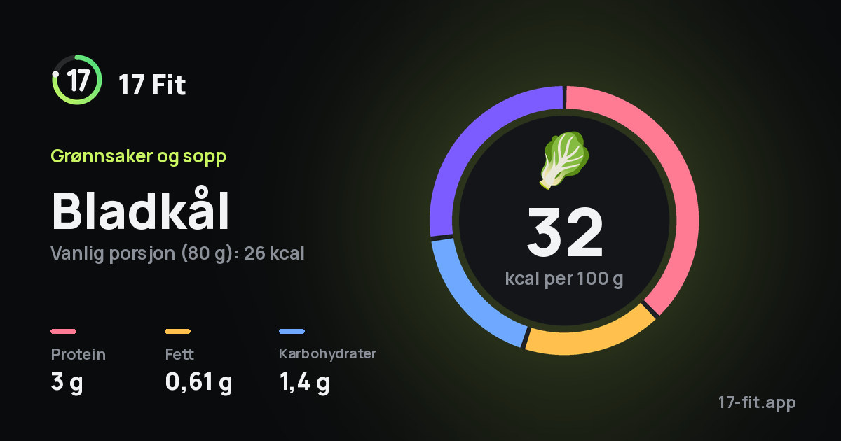 Bladkål: 32 kcal per 100 g, 3 g protein, 0,61 g fett, 1,4 g karbohydrater.