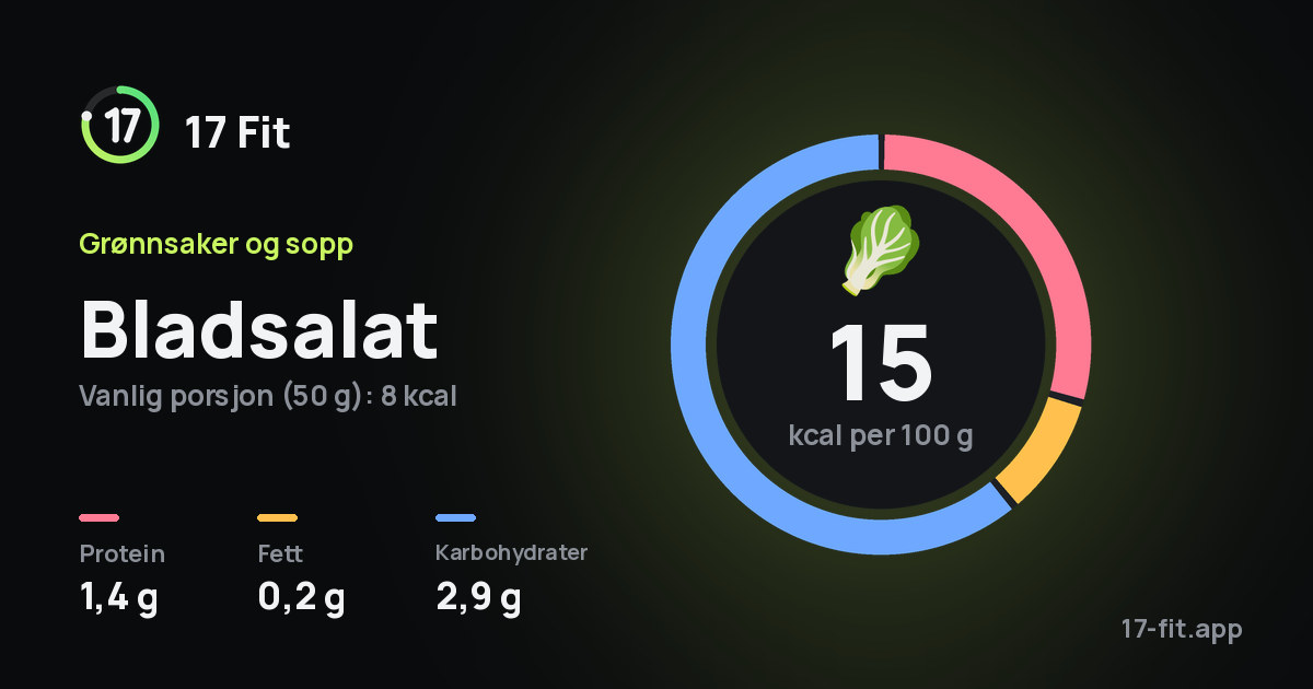 Bladsalat: 15 kcal per 100 g, 1,4 g protein, 0,2 g fett, 2,9 g karbohydrater.