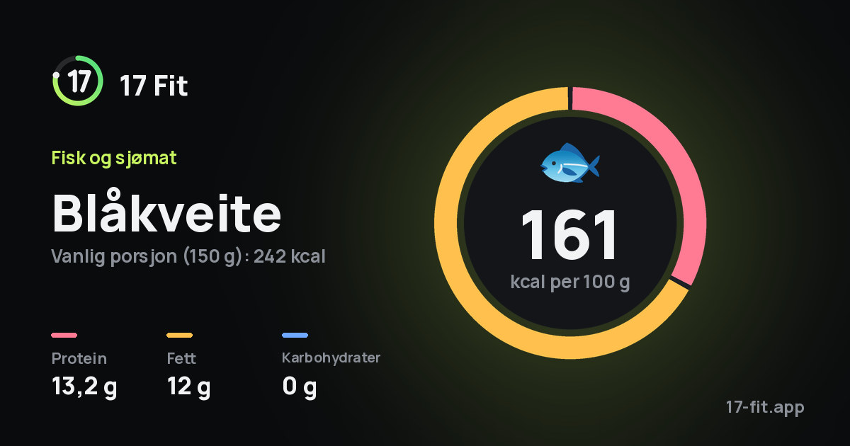 Blåkveite: 161 kcal per 100 g, 13,2 g protein, 12 g fett, 0 g karbohydrater.