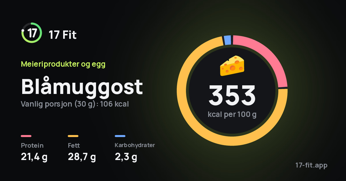 Blåmuggost: 353 kcal per 100 g, 21,4 g protein, 28,7 g fett, 2,3 g karbohydrater.