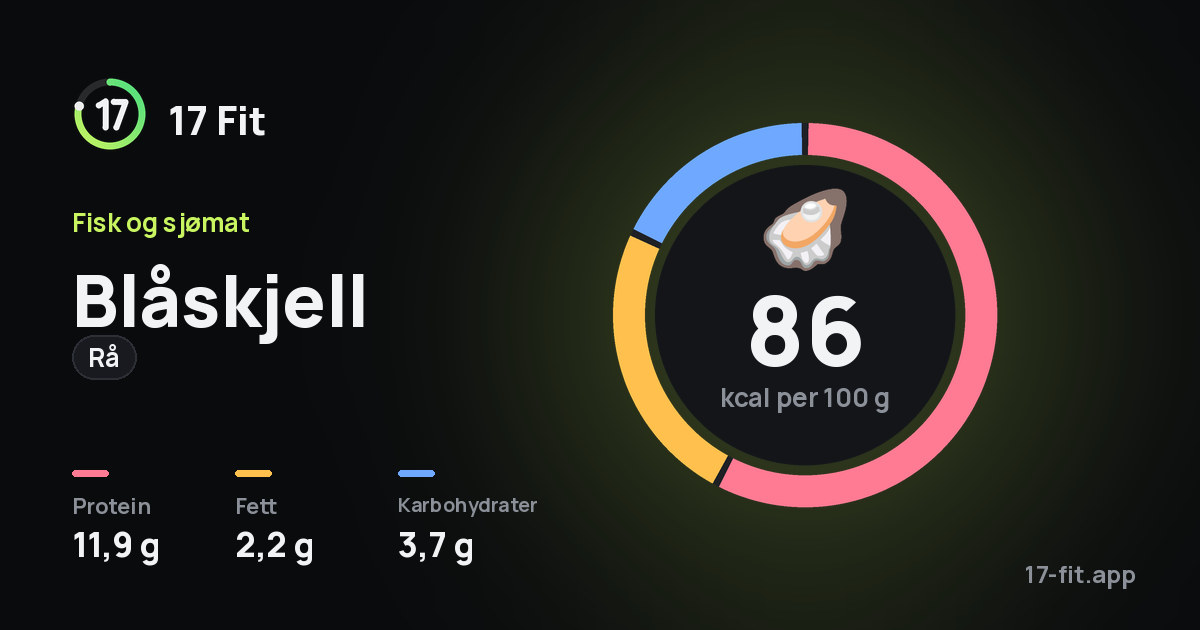 Blåskjell (rå): 86 kcal per 100 g, 11,9 g protein, 2,2 g fett, 3,7 g karbohydrater.