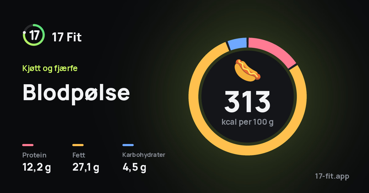 Blodpølse: 313 kcal per 100 g, 12,2 g protein, 27,1 g fett, 4,5 g karbohydrater.
