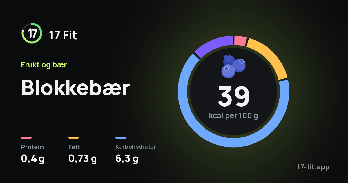 Blokkebær: 39 kcal per 100 g, 0,4 g protein, 0,73 g fett, 6,3 g karbohydrater.