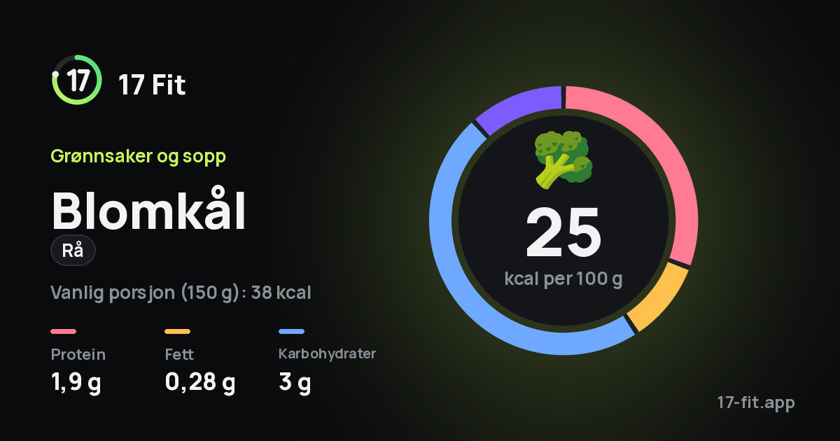 Blomkål (rå): 25 kcal per 100 g, 1,9 g protein, 0,28 g fett, 3 g karbohydrater.