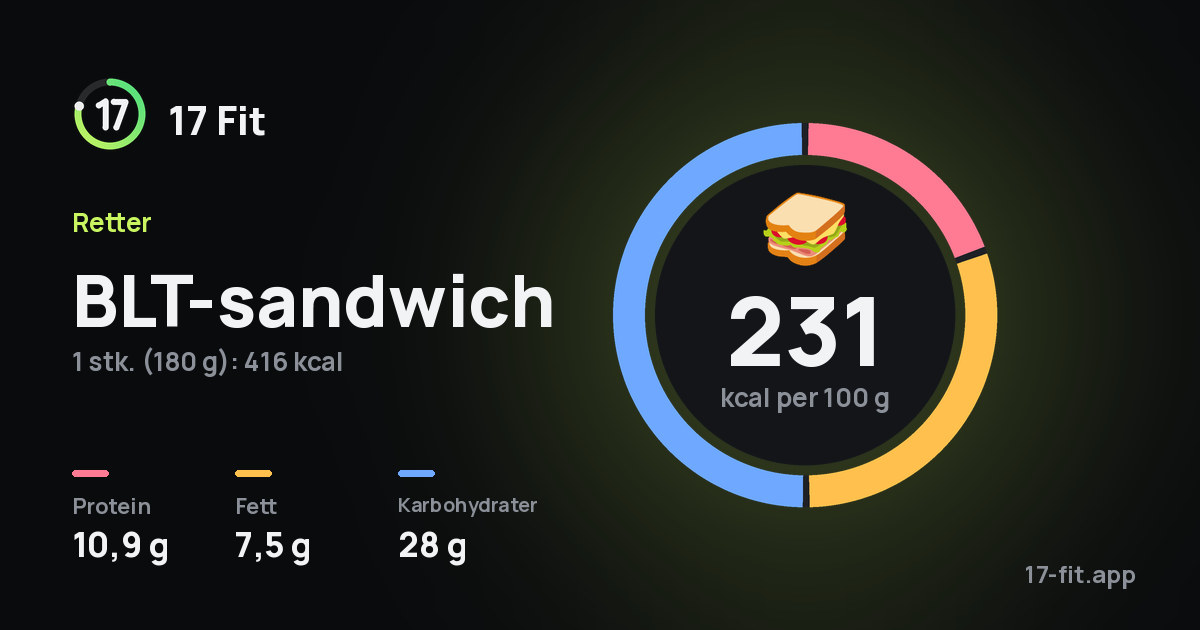BLT-sandwich: 231 kcal per 100 g, 10,9 g protein, 7,5 g fett, 28 g karbohydrater.