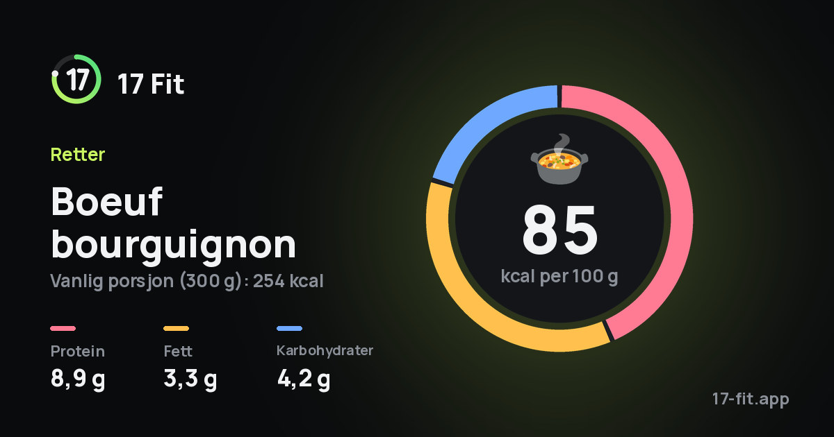 Boeuf bourguignon: 85 kcal per 100 g, 8,9 g protein, 3,3 g fett, 4,2 g karbohydrater.