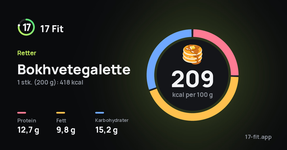 Bokhvetegalette: 209 kcal per 100 g, 12,7 g protein, 9,8 g fett, 15,2 g karbohydrater.