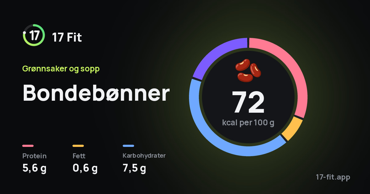 Bondebønner: 72 kcal per 100 g, 5,6 g protein, 0,6 g fett, 7,5 g karbohydrater.