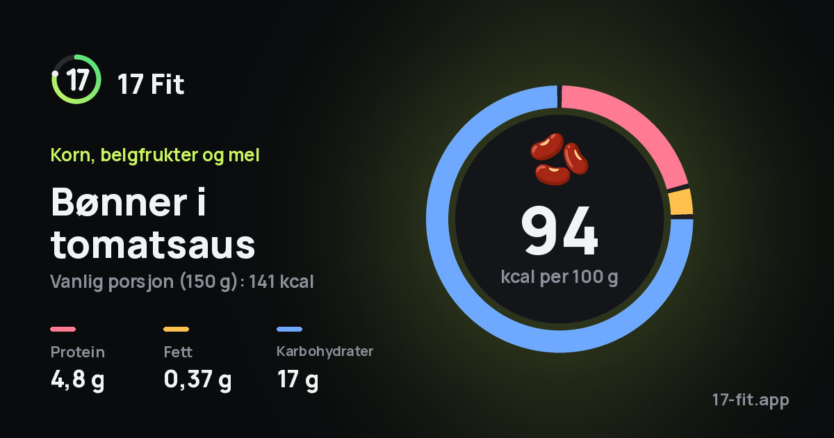 Bønner i tomatsaus: 94 kcal per 100 g, 4,8 g protein, 0,37 g fett, 17 g karbohydrater.