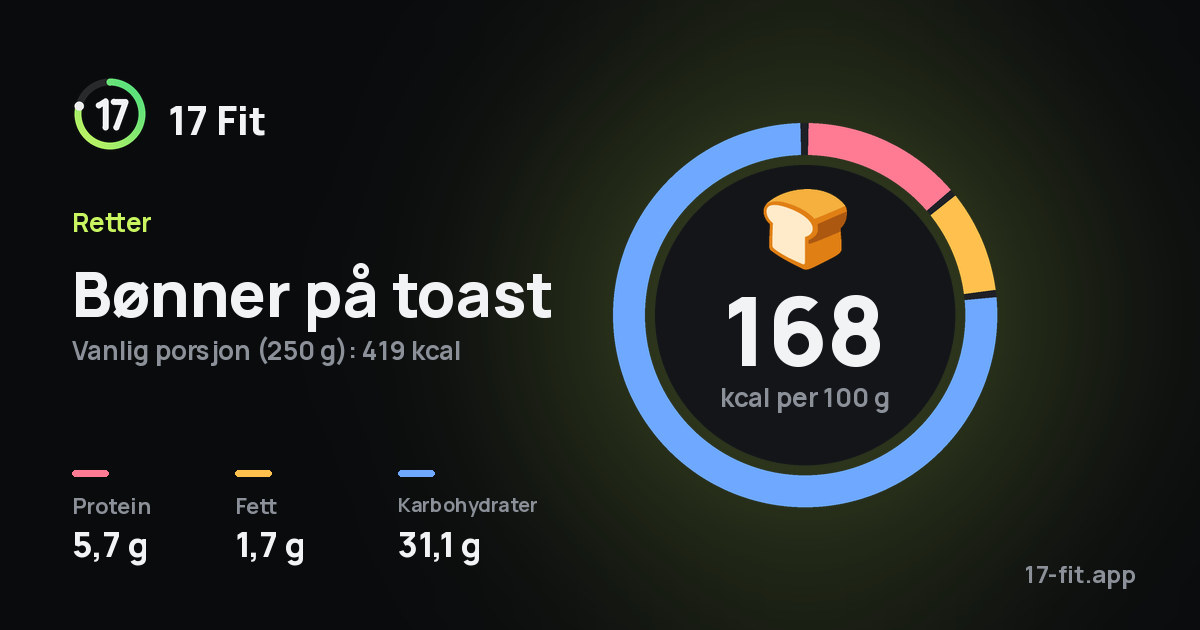 Bønner på toast: 168 kcal per 100 g, 5,7 g protein, 1,7 g fett, 31,1 g karbohydrater.