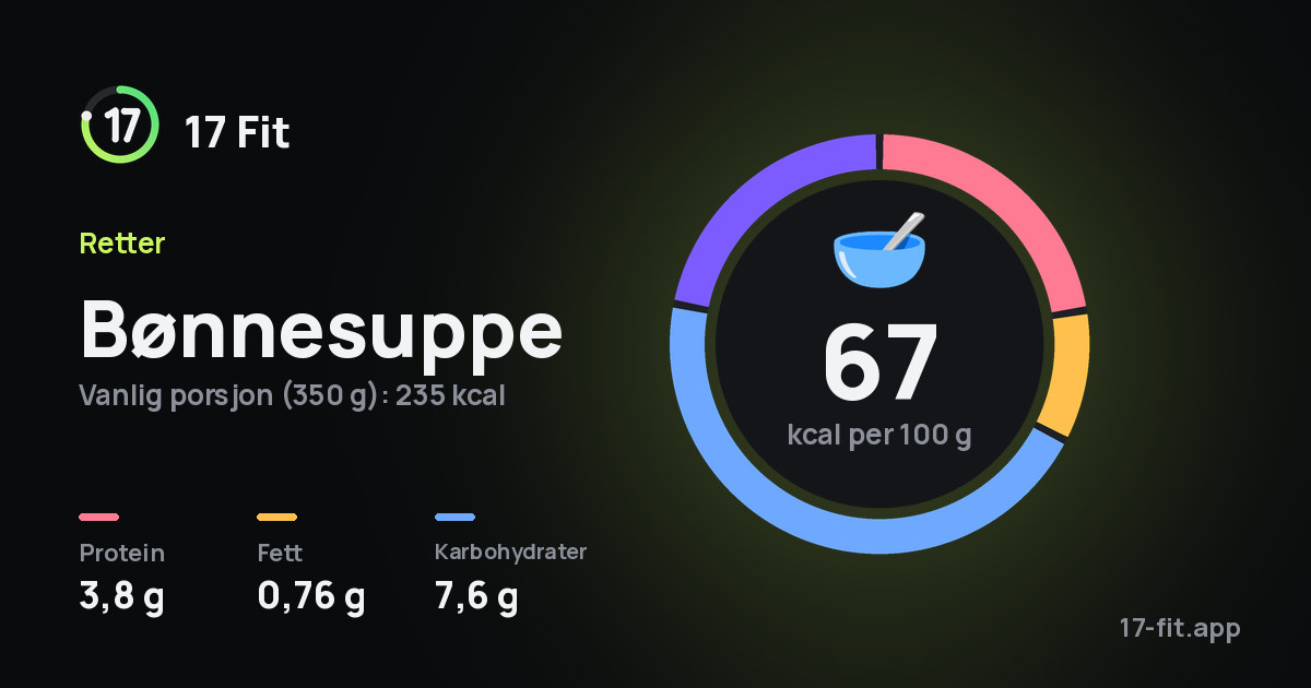 Bønnesuppe: 67 kcal per 100 g, 3,8 g protein, 0,76 g fett, 7,6 g karbohydrater.