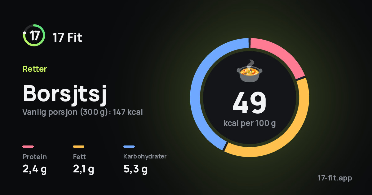 Borsjtsj: 49 kcal per 100 g, 2,4 g protein, 2,1 g fett, 5,3 g karbohydrater.