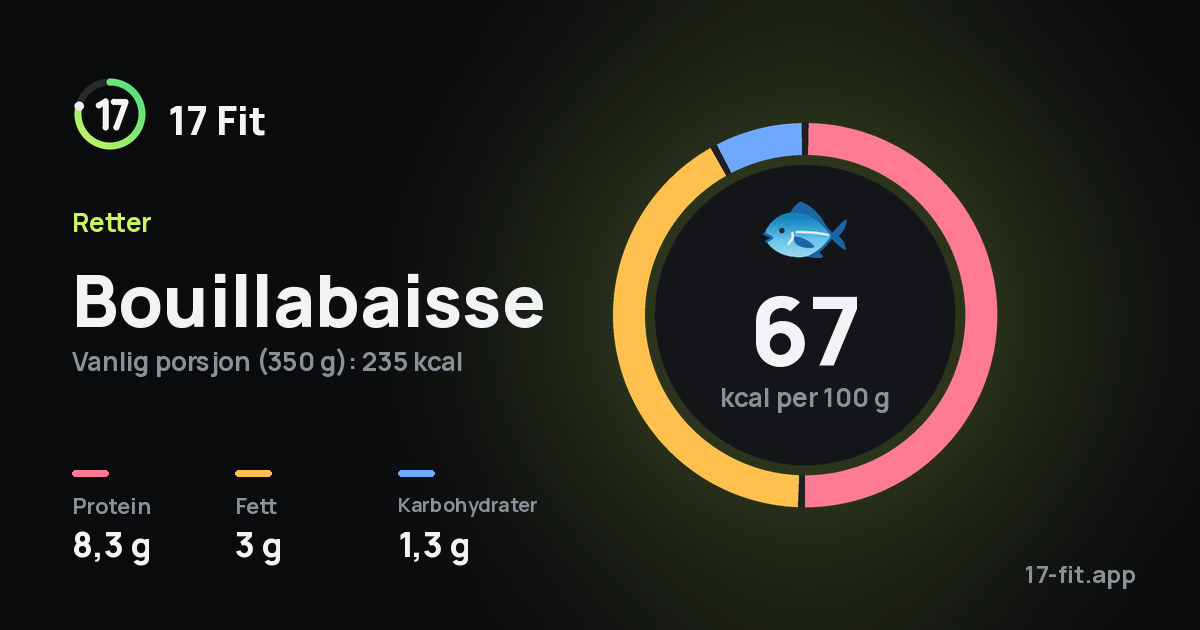 Bouillabaisse: 67 kcal per 100 g, 8,3 g protein, 3 g fett, 1,3 g karbohydrater.