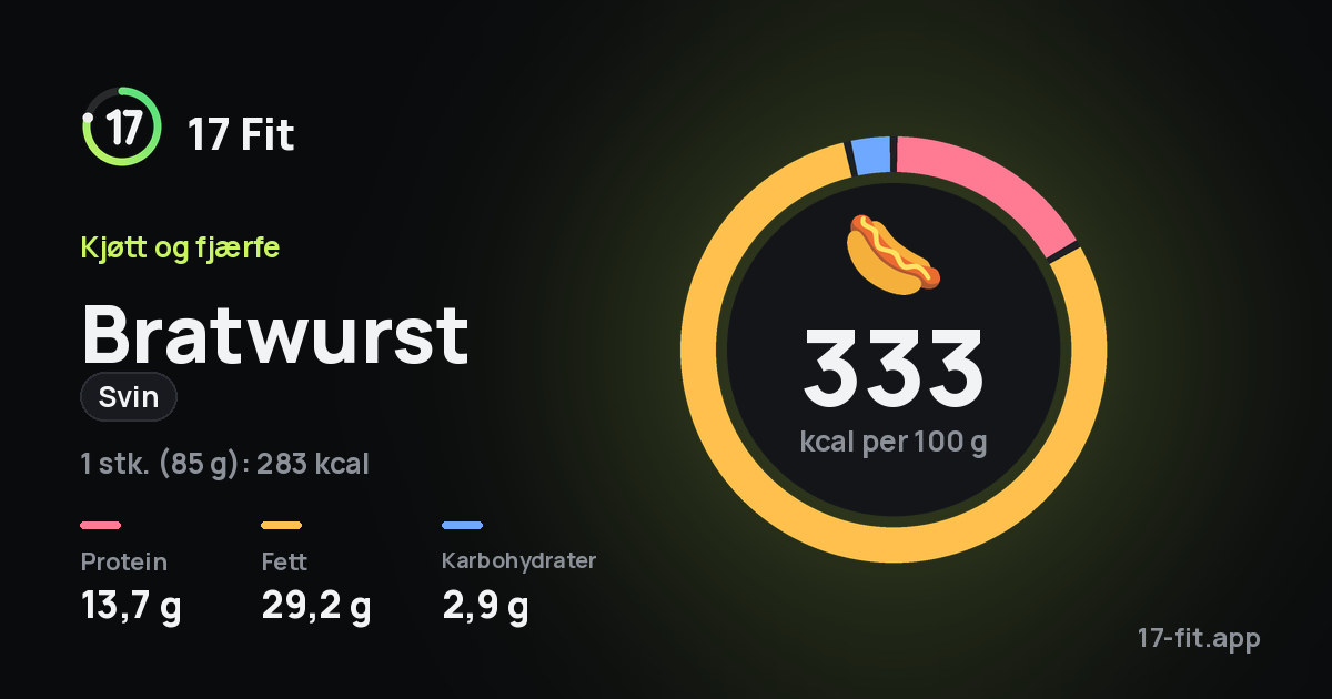 Bratwurst (svin): 333 kcal per 100 g, 13,7 g protein, 29,2 g fett, 2,9 g karbohydrater.