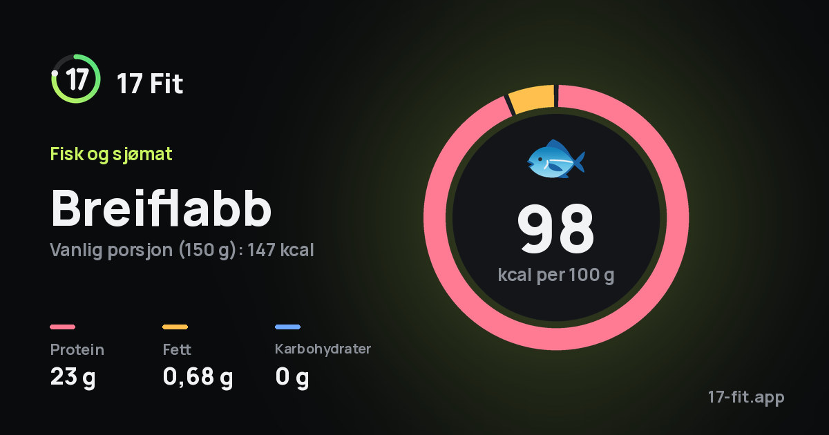 Breiflabb: 98 kcal per 100 g, 23 g protein, 0,68 g fett, 0 g karbohydrater.