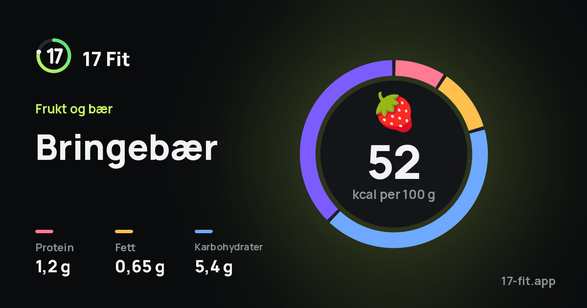 Bringebær: 52 kcal per 100 g, 1,2 g protein, 0,65 g fett, 5,4 g karbohydrater.