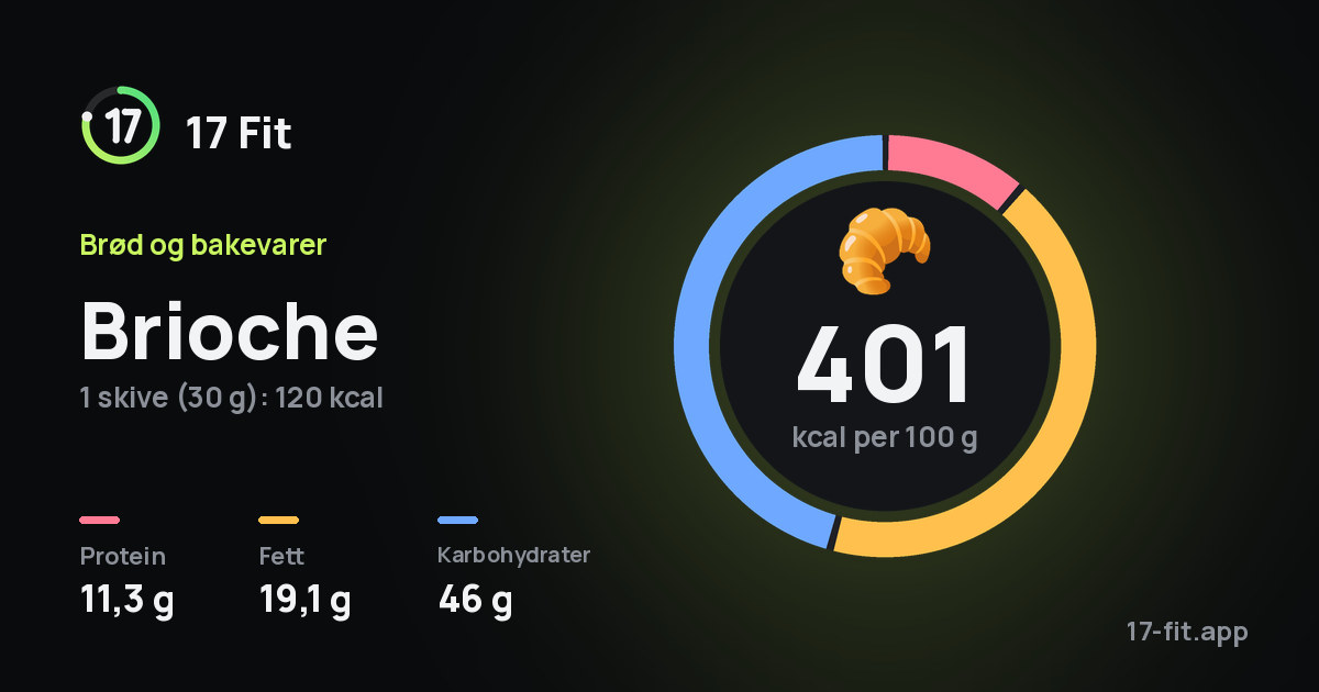 Brioche: 401 kcal per 100 g, 11,3 g protein, 19,1 g fett, 46 g karbohydrater.