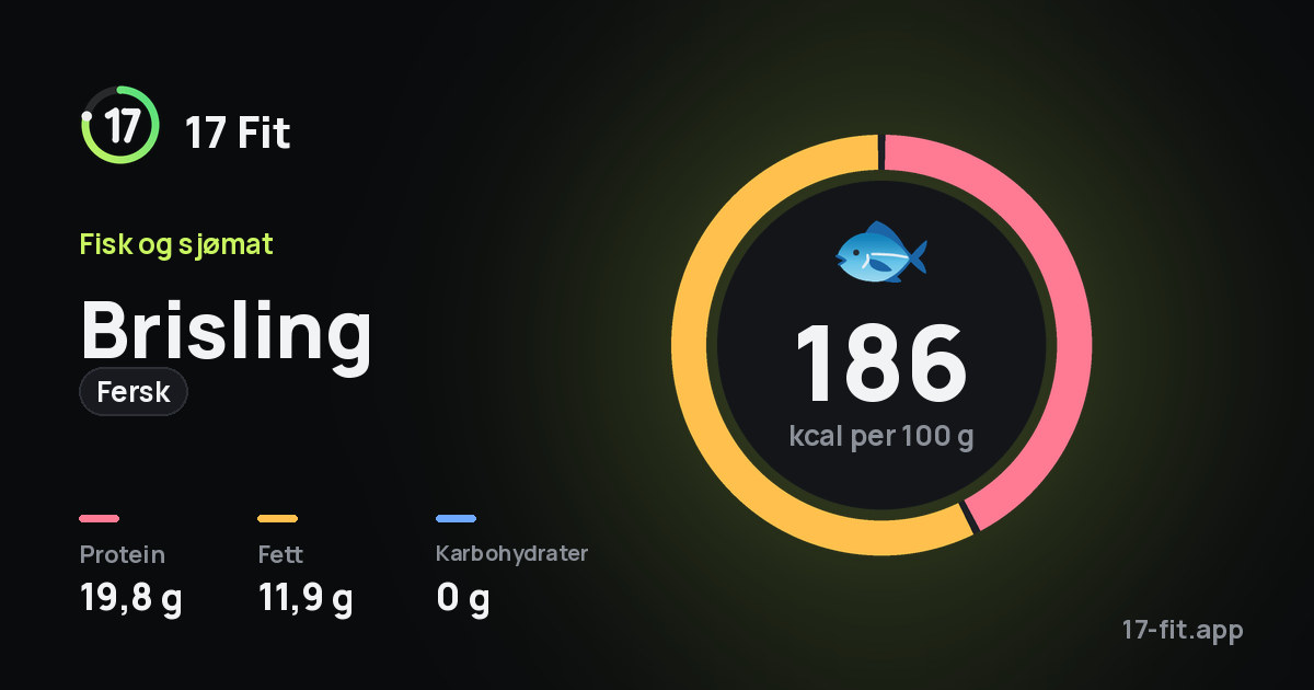 Brisling (fersk): 186 kcal per 100 g, 19,8 g protein, 11,9 g fett, 0 g karbohydrater.