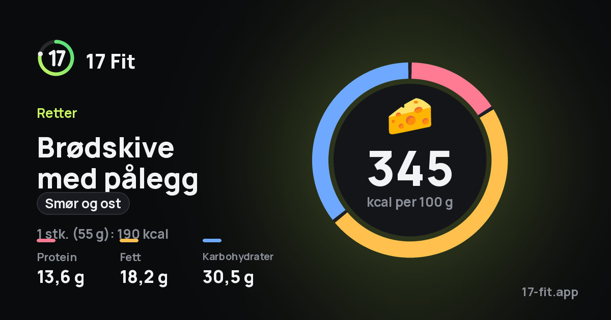 Brødskive med pålegg (smør og ost): 345 kcal per 100 g, 13,6 g protein, 18,2 g fett, 30,5 g karbohydrater.