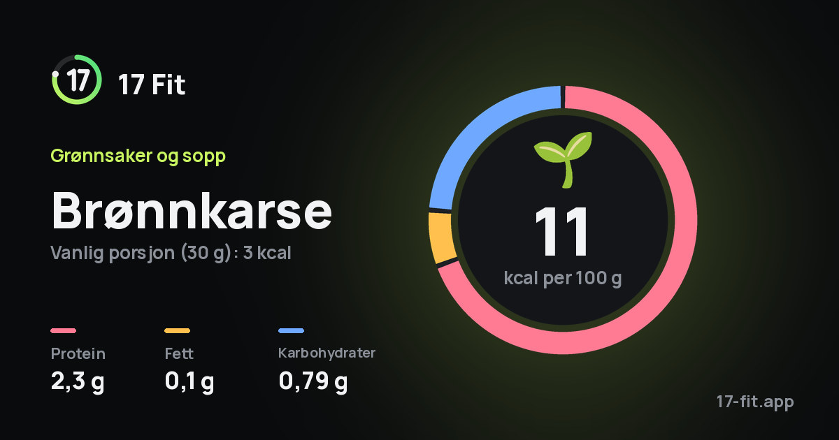 Brønnkarse: 11 kcal per 100 g, 2,3 g protein, 0,1 g fett, 0,79 g karbohydrater.