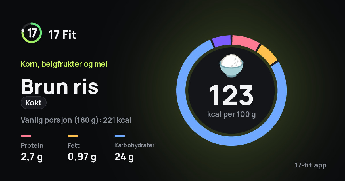 Brun ris (kokt): 123 kcal per 100 g, 2,7 g protein, 0,97 g fett, 24 g karbohydrater.