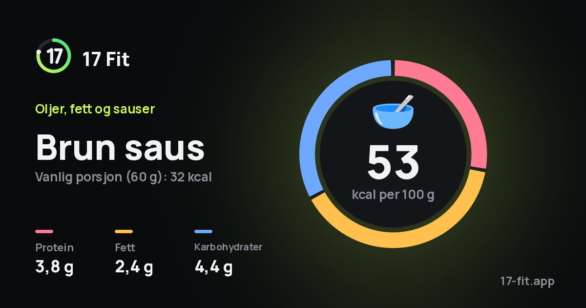 Brun saus: 53 kcal per 100 g, 3,8 g protein, 2,4 g fett, 4,4 g karbohydrater.