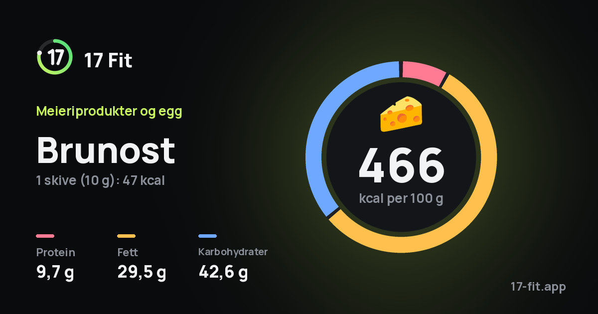 Brunost: 466 kcal per 100 g, 9,7 g protein, 29,5 g fett, 42,6 g karbohydrater.