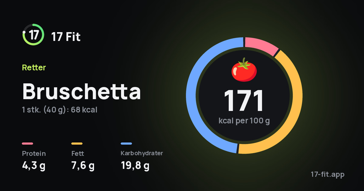Bruschetta: 171 kcal per 100 g, 4,3 g protein, 7,6 g fett, 19,8 g karbohydrater.