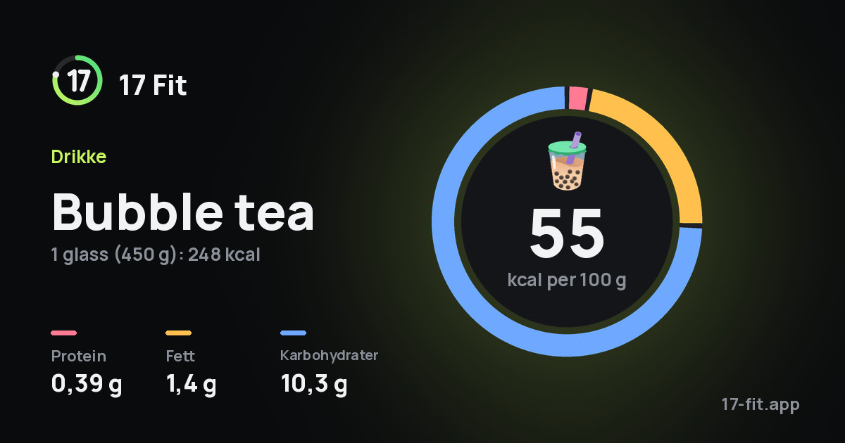 Bubble tea: 55 kcal per 100 g, 0,39 g protein, 1,4 g fett, 10,3 g karbohydrater.
