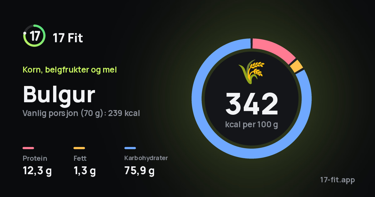 Bulgur: 342 kcal per 100 g, 12,3 g protein, 1,3 g fett, 75,9 g karbohydrater.