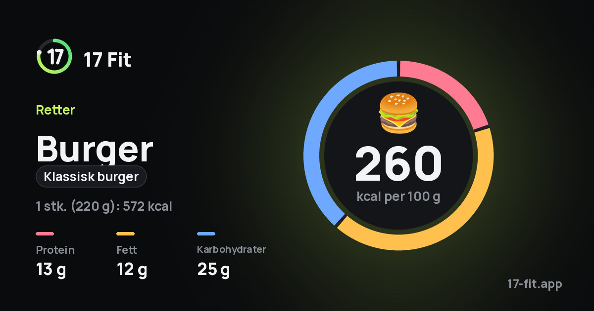 Burger (klassisk burger): 260 kcal per 100 g, 13 g protein, 12 g fett, 25 g karbohydrater.