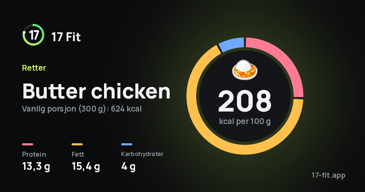 Butter chicken: 208 kcal per 100 g, 13,3 g protein, 15,4 g fett, 4 g karbohydrater.