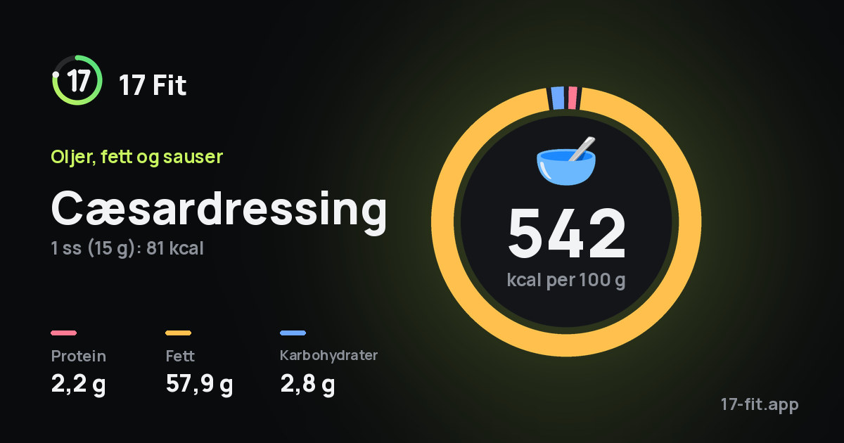 Cæsardressing: 542 kcal per 100 g, 2,2 g protein, 57,9 g fett, 2,8 g karbohydrater.