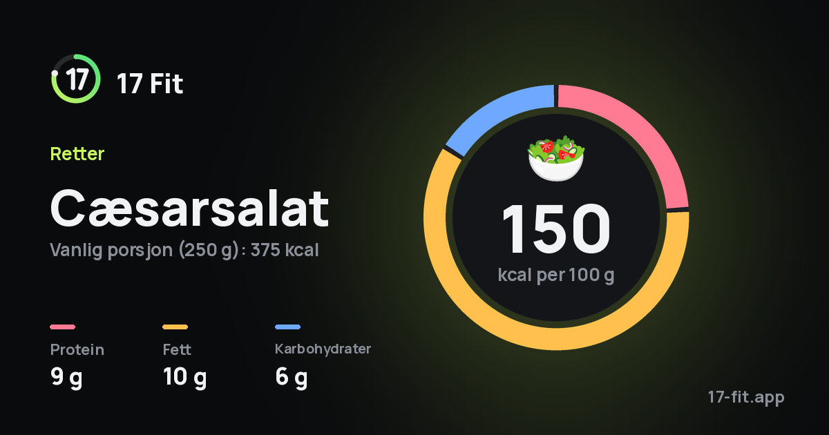Cæsarsalat: 150 kcal per 100 g, 9 g protein, 10 g fett, 6 g karbohydrater.