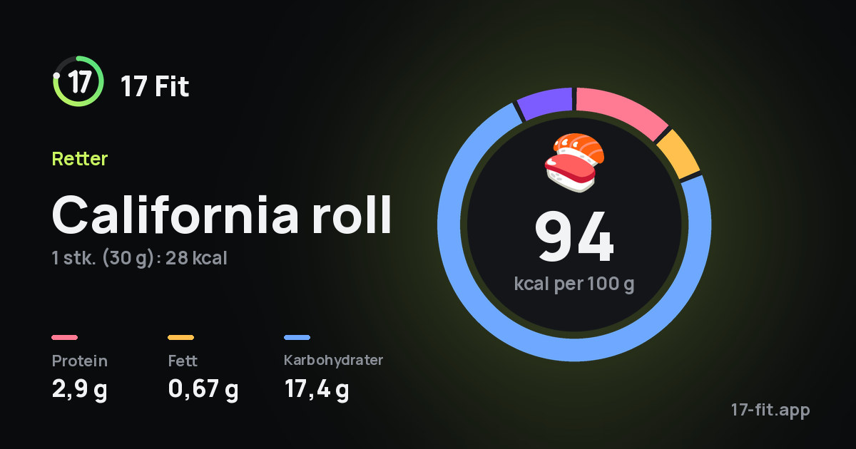 California roll: 94 kcal per 100 g, 2,9 g protein, 0,67 g fett, 17,4 g karbohydrater.