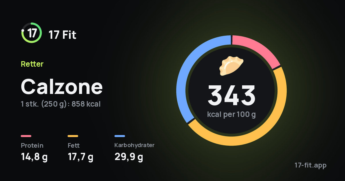 Calzone: 343 kcal per 100 g, 14,8 g protein, 17,7 g fett, 29,9 g karbohydrater.