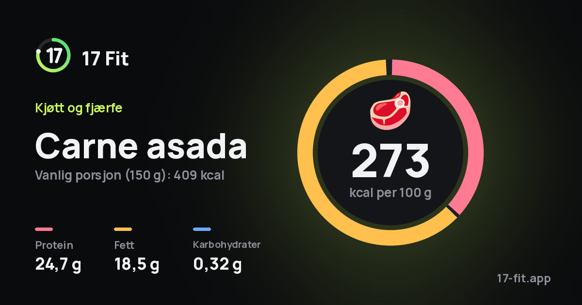 Carne asada: 273 kcal per 100 g, 24,7 g protein, 18,5 g fett, 0,32 g karbohydrater.