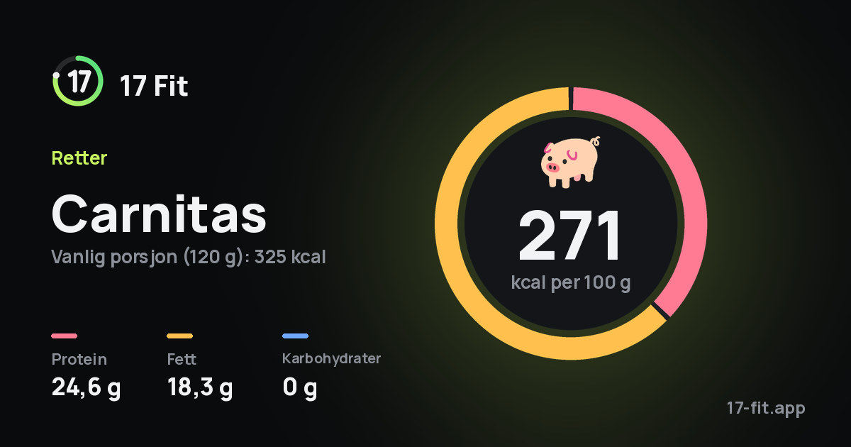 Carnitas: 271 kcal per 100 g, 24,6 g protein, 18,3 g fett, 0 g karbohydrater.