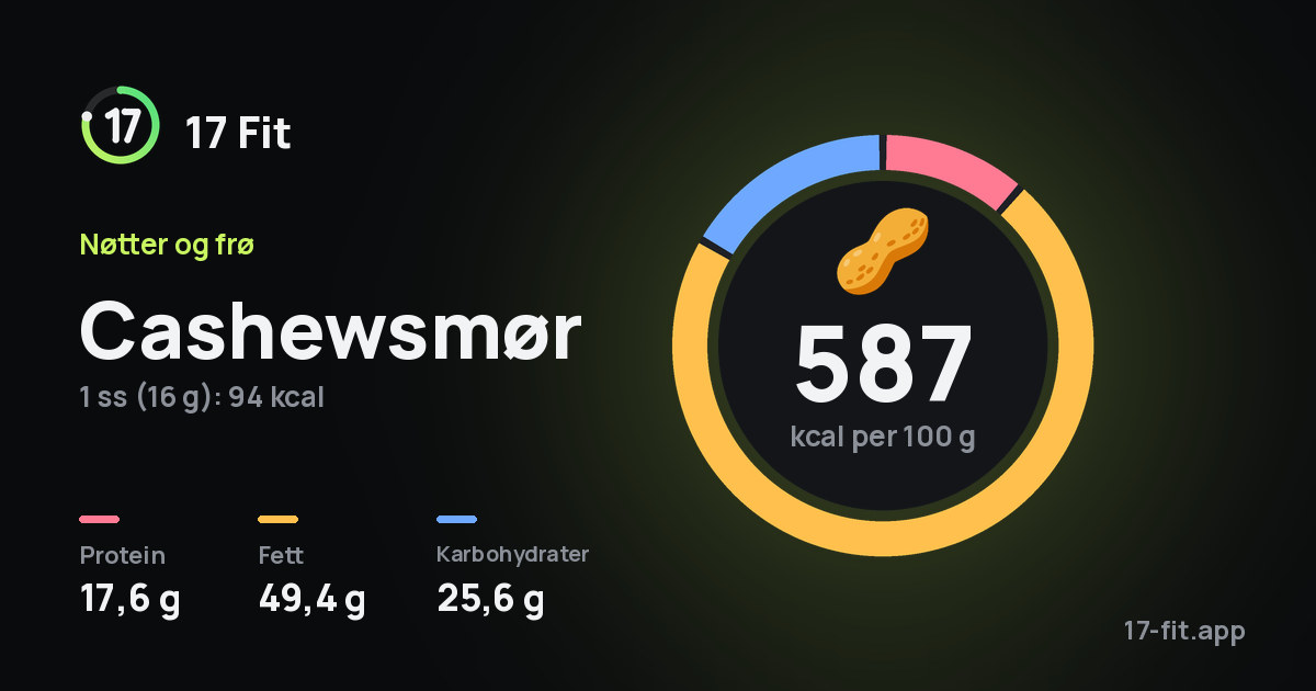 Cashewsmør: 587 kcal per 100 g, 17,6 g protein, 49,4 g fett, 25,6 g karbohydrater.