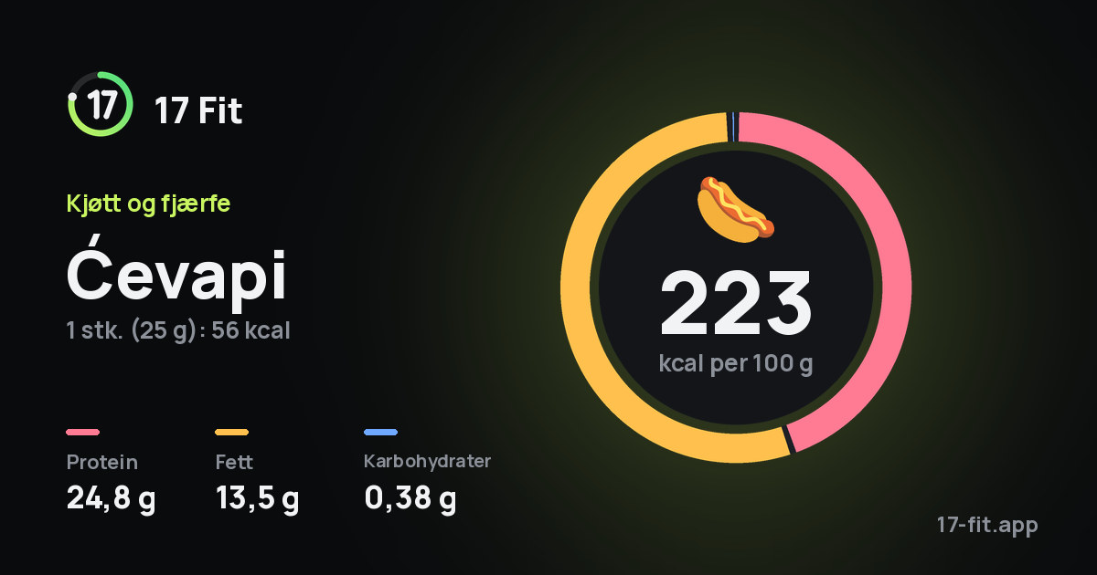 Ćevapi: 223 kcal per 100 g, 24,8 g protein, 13,5 g fett, 0,38 g karbohydrater.