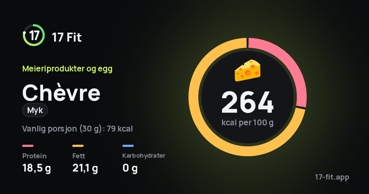 Chèvre (myk): 264 kcal per 100 g, 18,5 g protein, 21,1 g fett, 0 g karbohydrater.