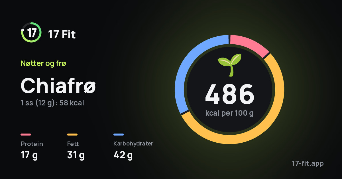 Chiafrø: 486 kcal per 100 g, 17 g protein, 31 g fett, 42 g karbohydrater.
