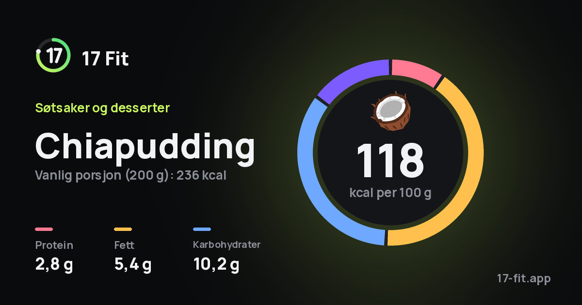 Chiapudding: 118 kcal per 100 g, 2,8 g protein, 5,4 g fett, 10,2 g karbohydrater.