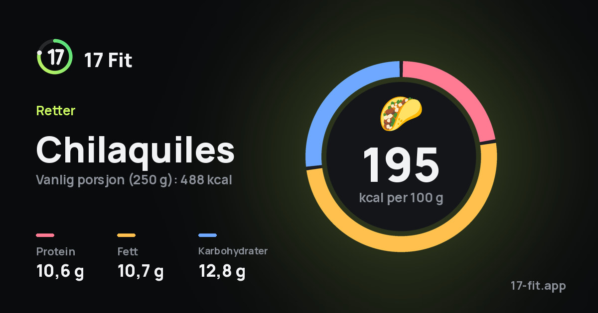 Chilaquiles: 195 kcal per 100 g, 10,6 g protein, 10,7 g fett, 12,8 g karbohydrater.