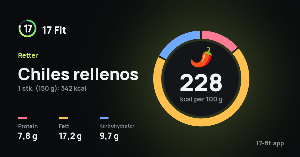 Chiles rellenos: 228 kcal per 100 g, 7,8 g protein, 17,2 g fett, 9,7 g karbohydrater.