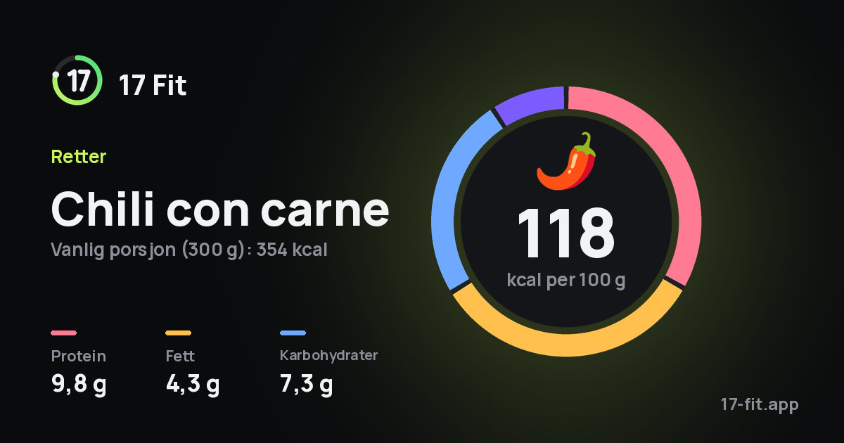 Chili con carne: 118 kcal per 100 g, 9,8 g protein, 4,3 g fett, 7,3 g karbohydrater.