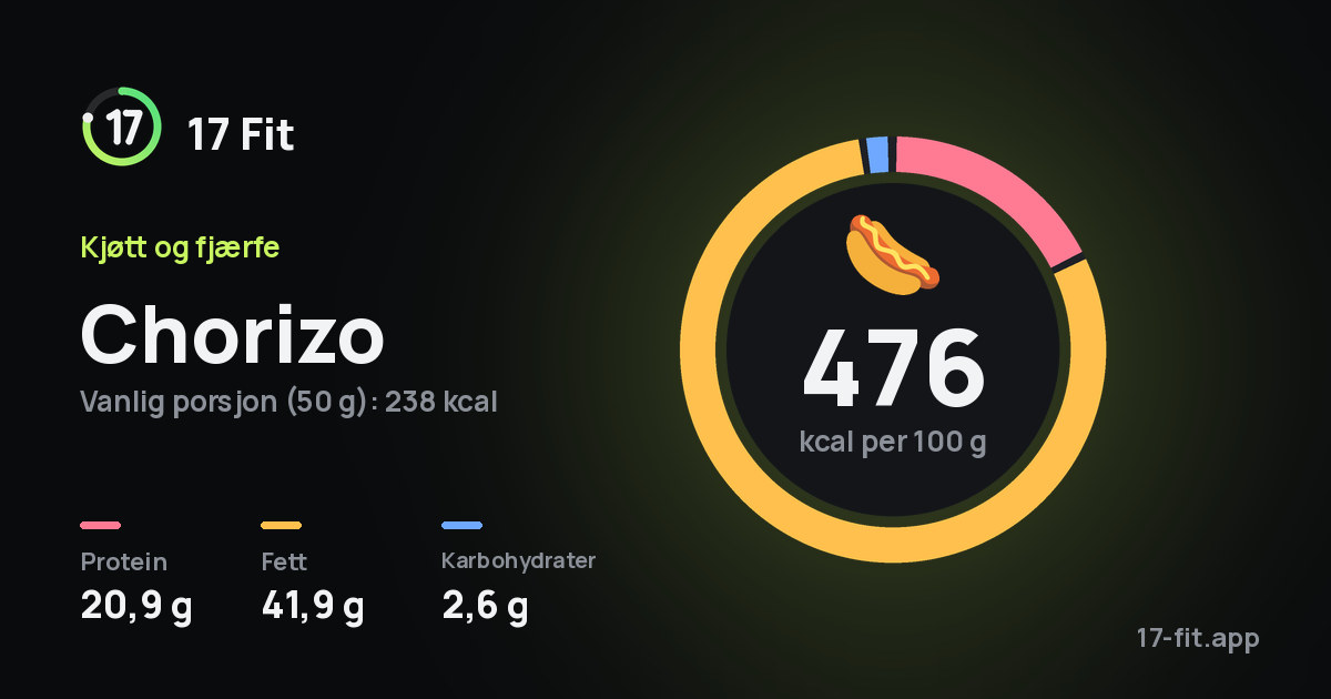 Chorizo: 476 kcal per 100 g, 20,9 g protein, 41,9 g fett, 2,6 g karbohydrater.